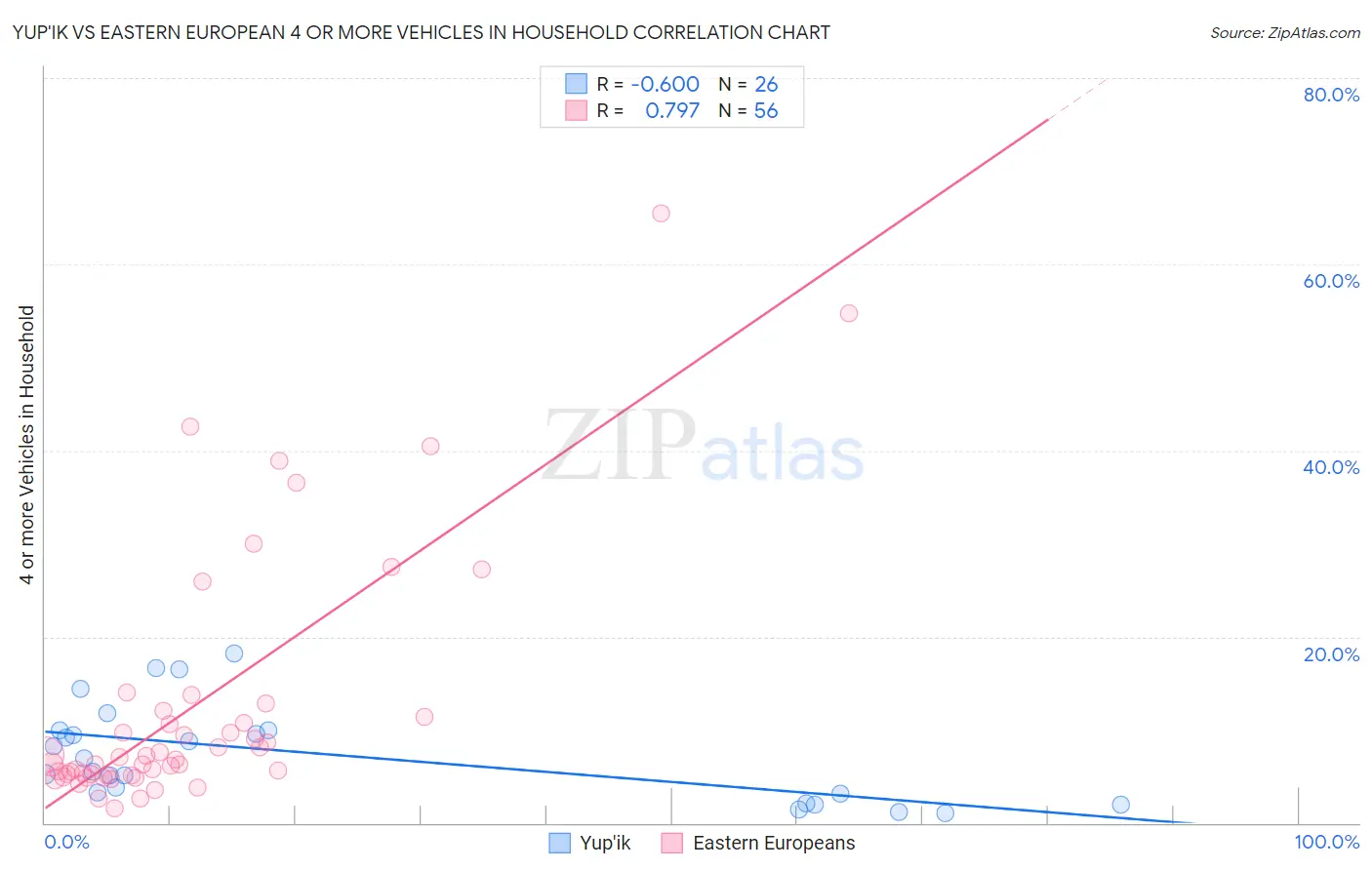 Yup'ik vs Eastern European 4 or more Vehicles in Household