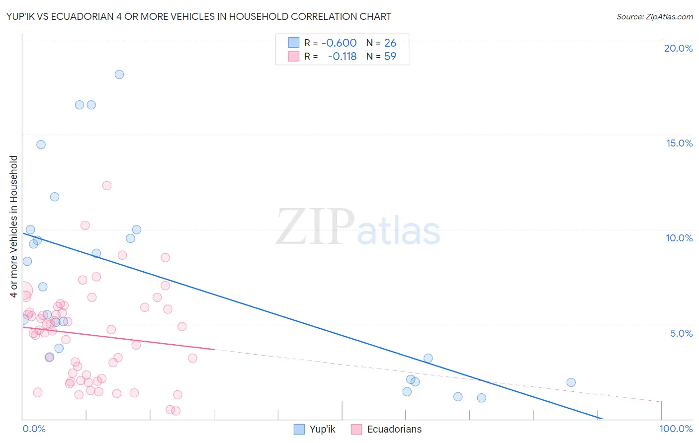 Yup'ik vs Ecuadorian 4 or more Vehicles in Household