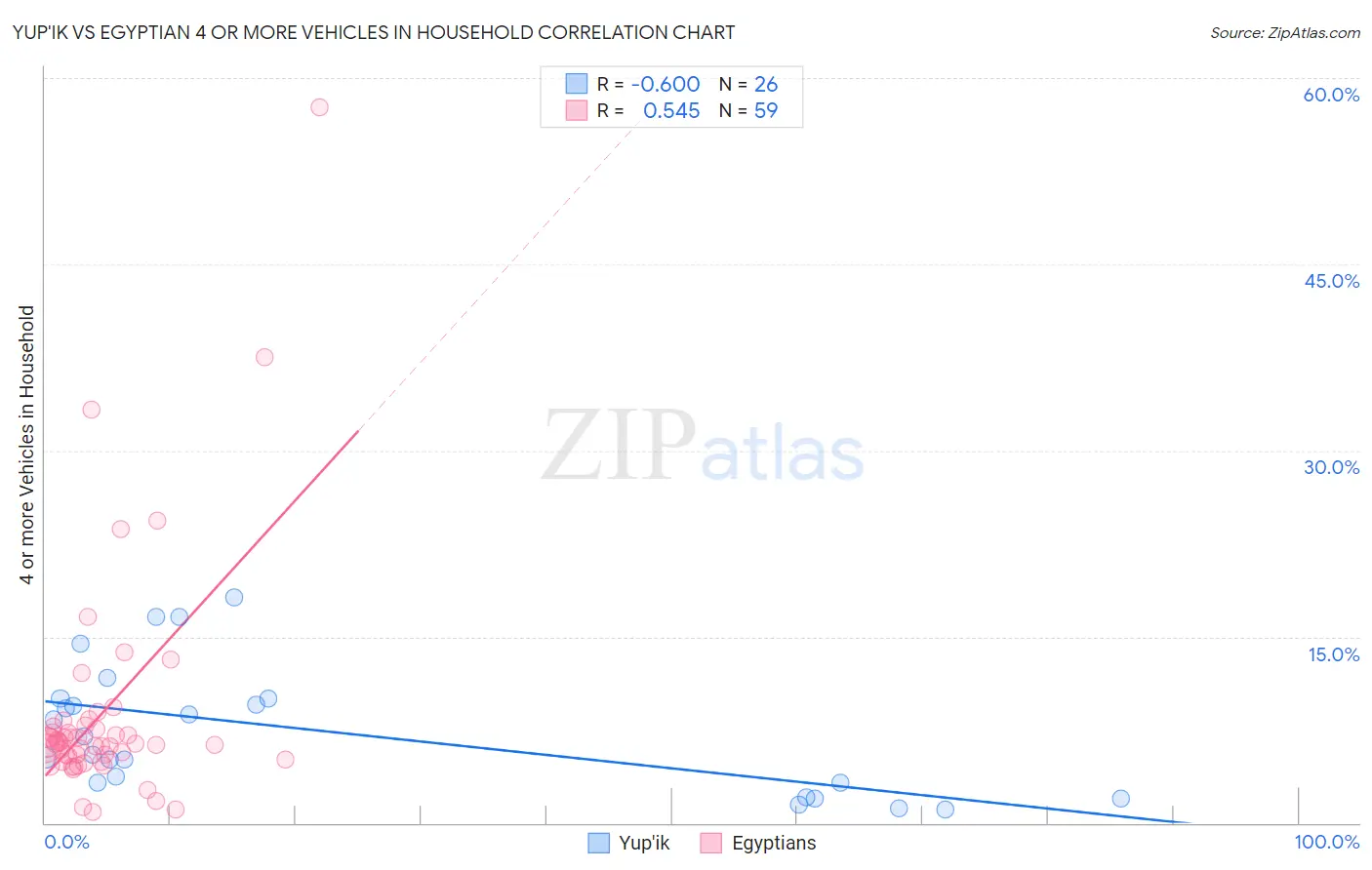 Yup'ik vs Egyptian 4 or more Vehicles in Household