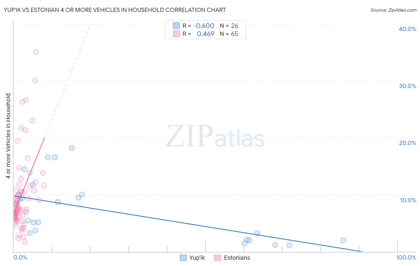 Yup'ik vs Estonian 4 or more Vehicles in Household