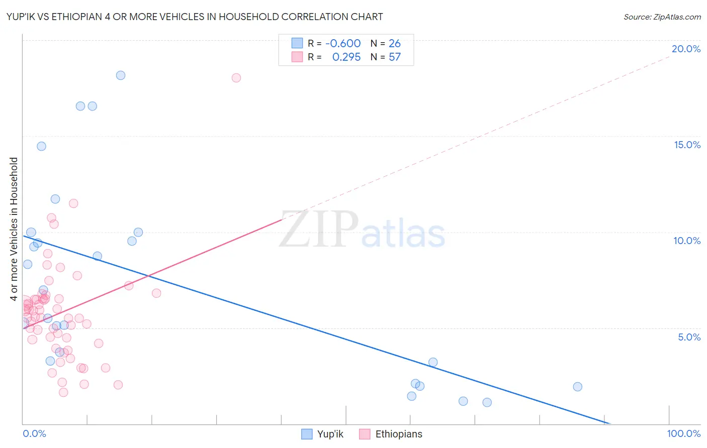 Yup'ik vs Ethiopian 4 or more Vehicles in Household