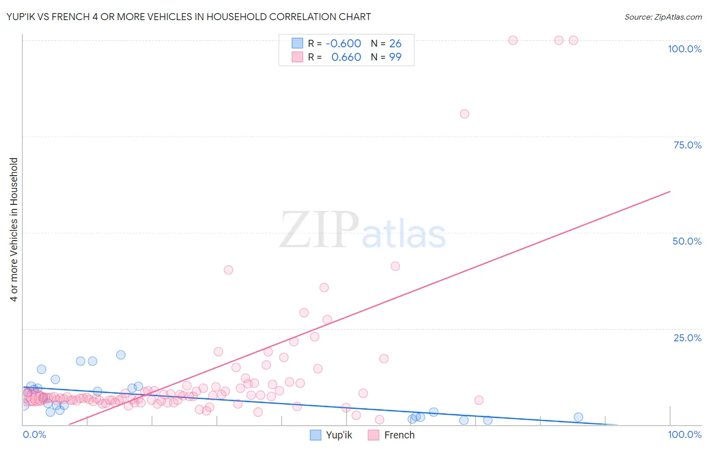 Yup'ik vs French 4 or more Vehicles in Household