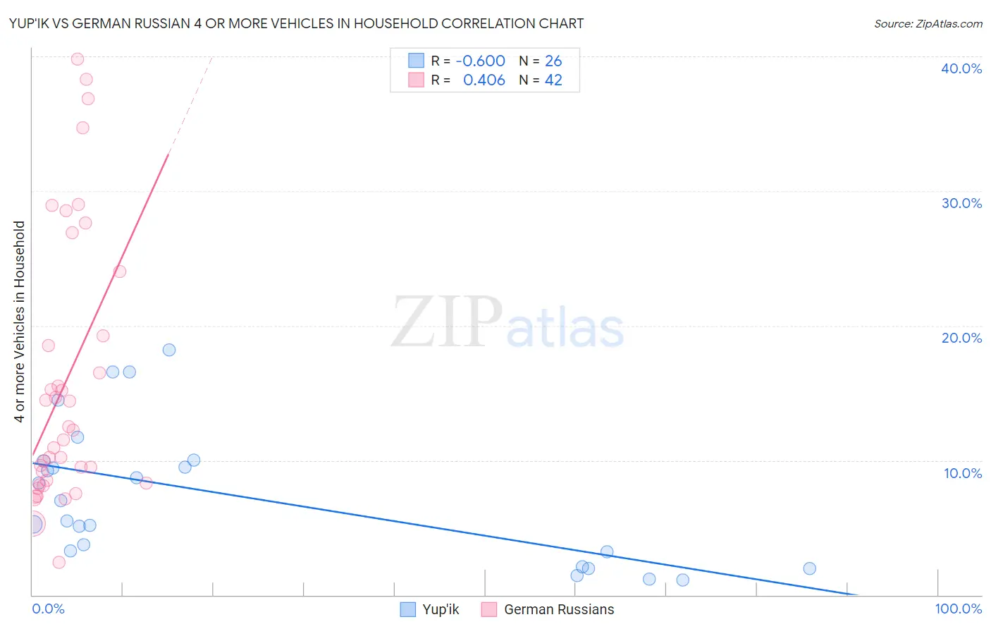 Yup'ik vs German Russian 4 or more Vehicles in Household