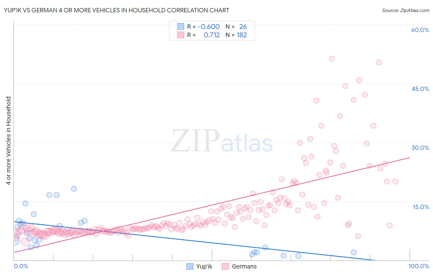 Yup'ik vs German 4 or more Vehicles in Household