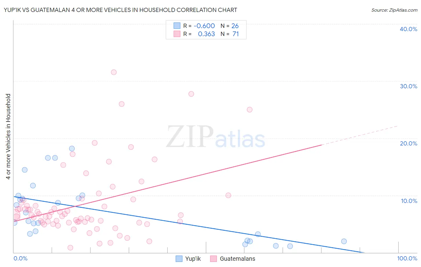 Yup'ik vs Guatemalan 4 or more Vehicles in Household