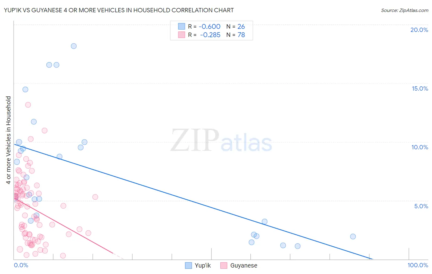 Yup'ik vs Guyanese 4 or more Vehicles in Household