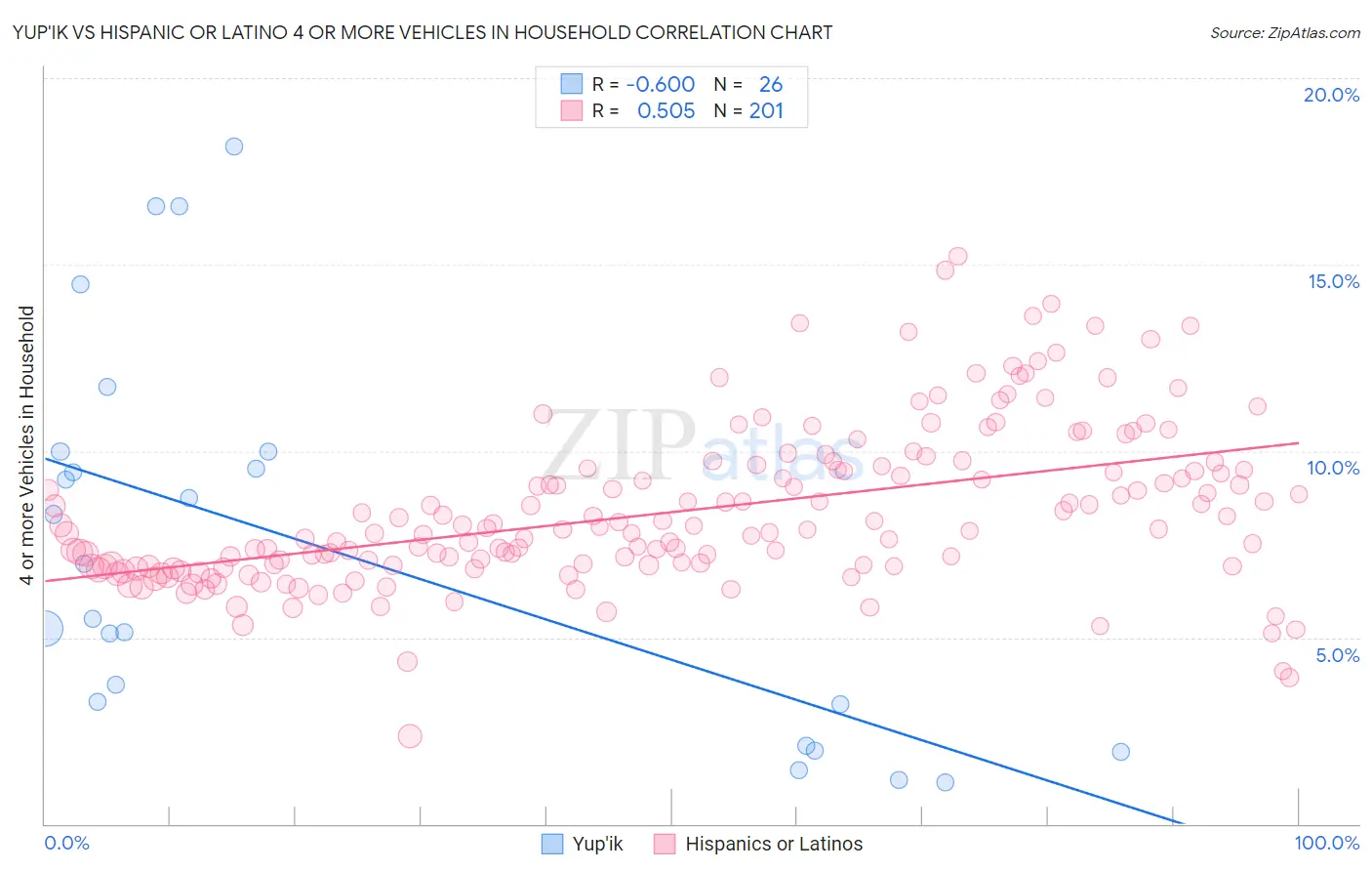 Yup'ik vs Hispanic or Latino 4 or more Vehicles in Household