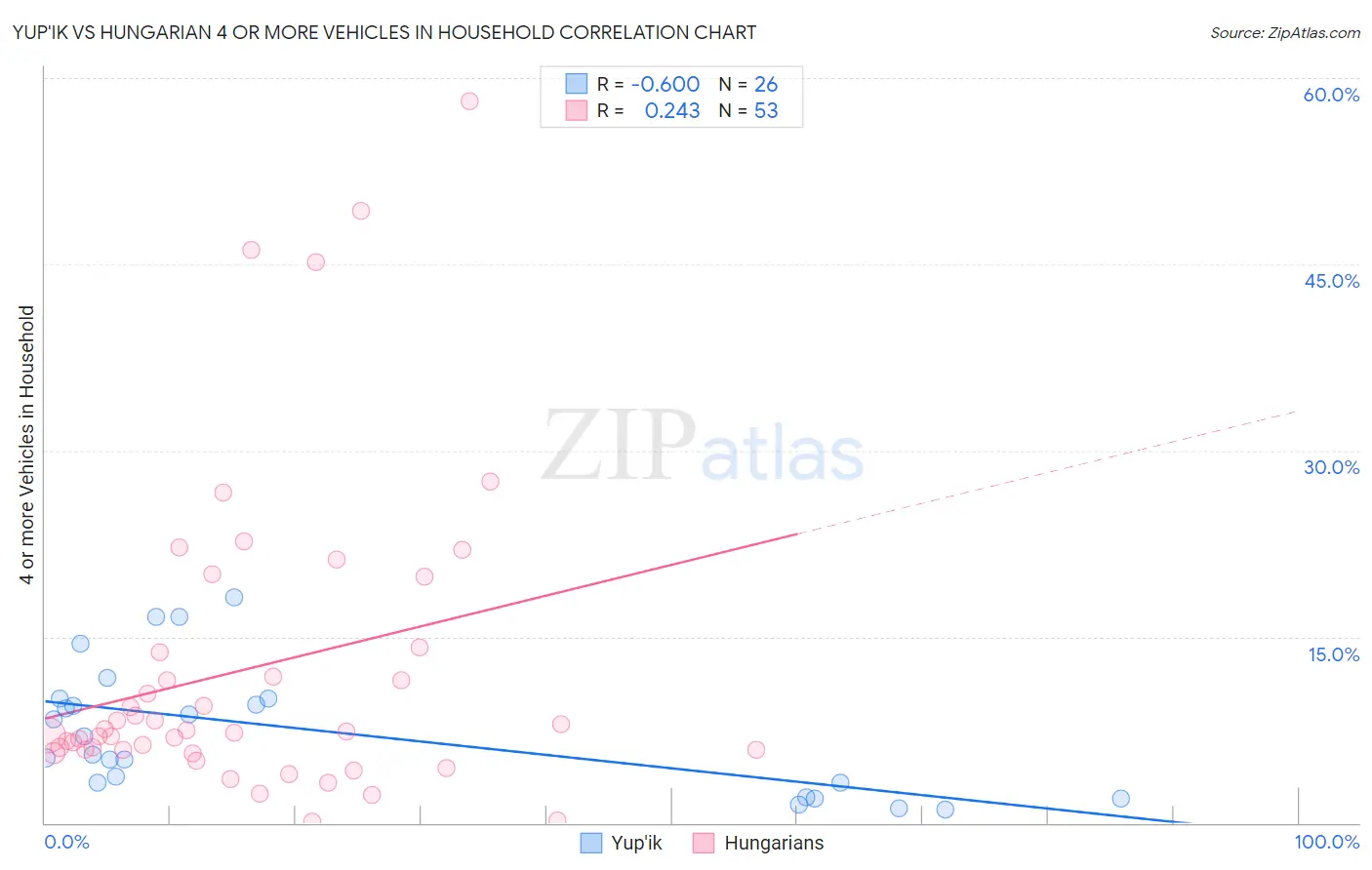 Yup'ik vs Hungarian 4 or more Vehicles in Household