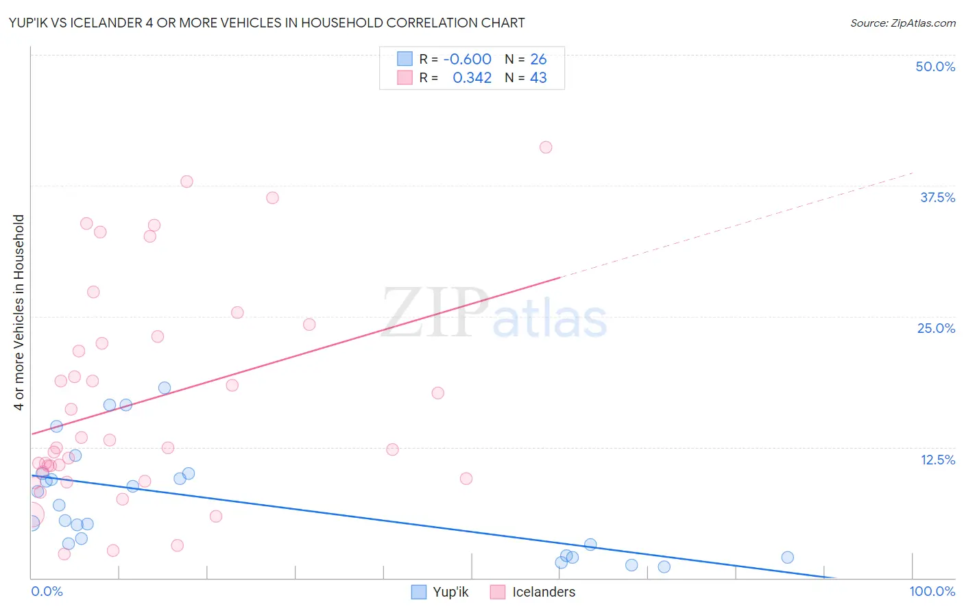 Yup'ik vs Icelander 4 or more Vehicles in Household
