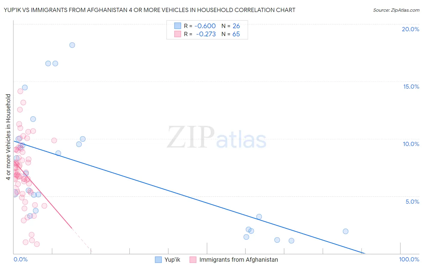 Yup'ik vs Immigrants from Afghanistan 4 or more Vehicles in Household