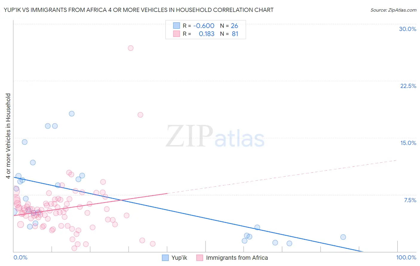 Yup'ik vs Immigrants from Africa 4 or more Vehicles in Household