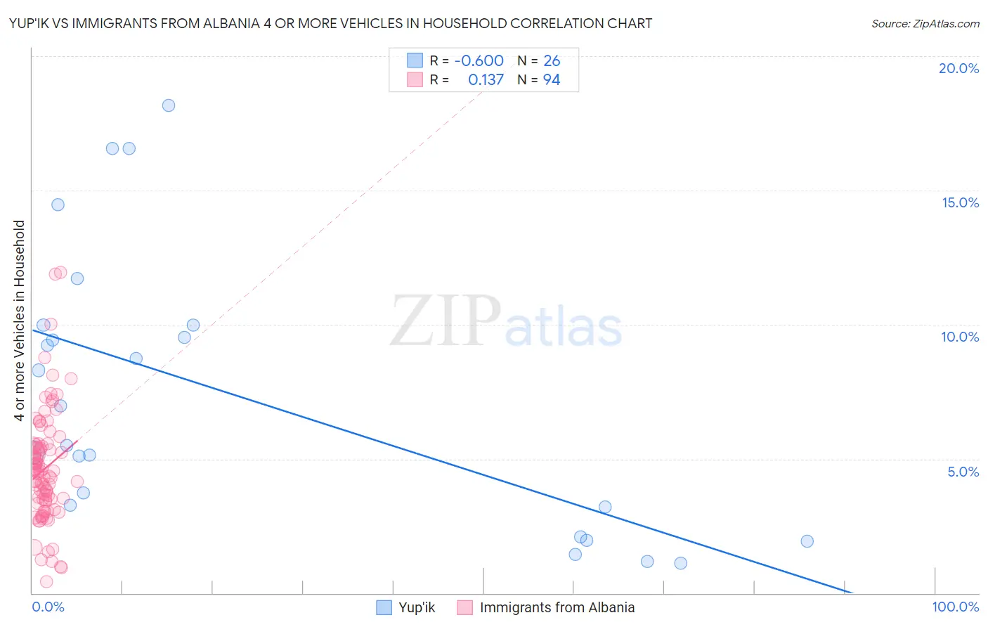 Yup'ik vs Immigrants from Albania 4 or more Vehicles in Household