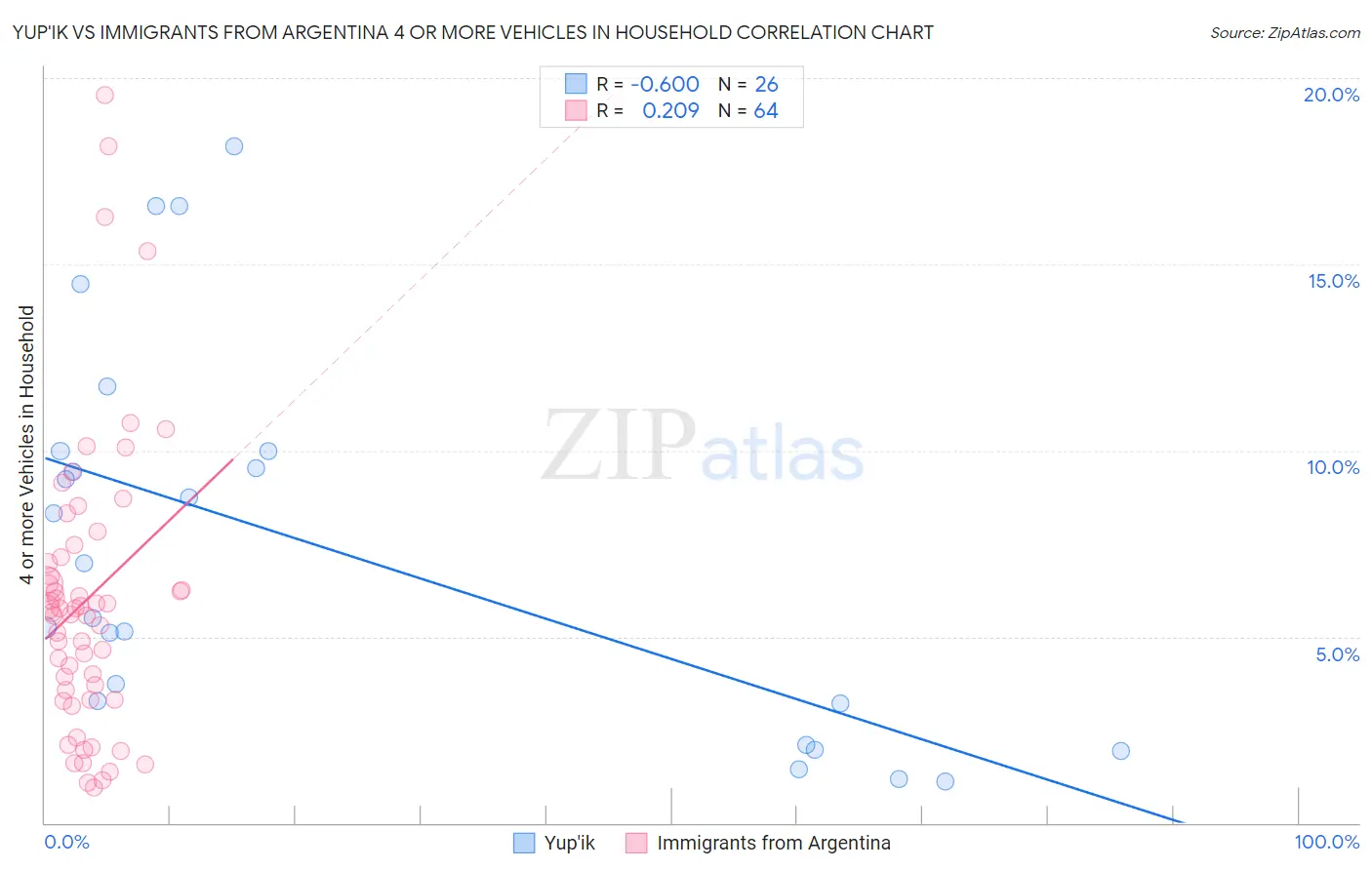Yup'ik vs Immigrants from Argentina 4 or more Vehicles in Household