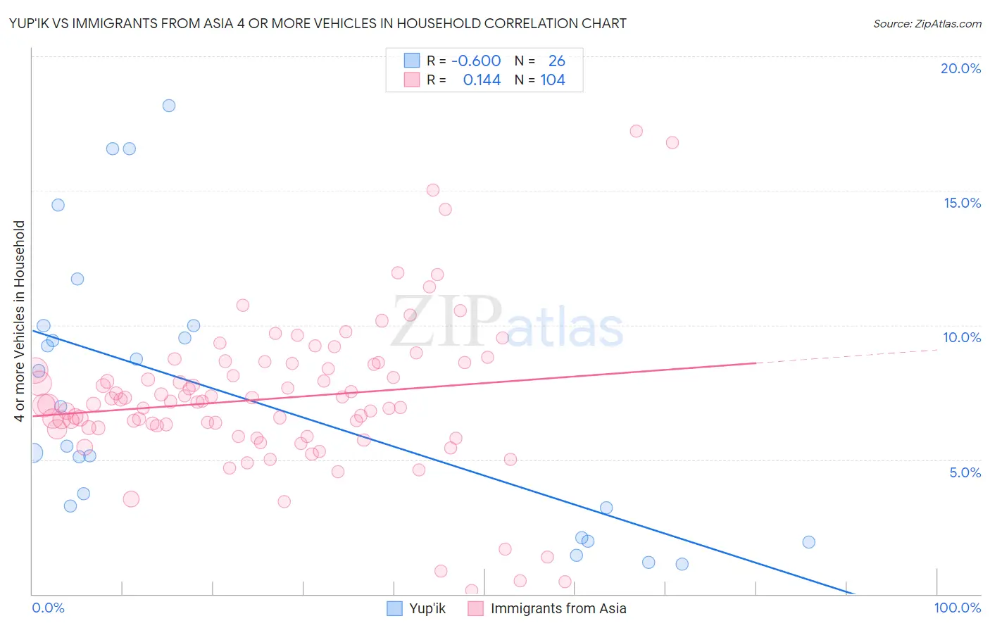 Yup'ik vs Immigrants from Asia 4 or more Vehicles in Household