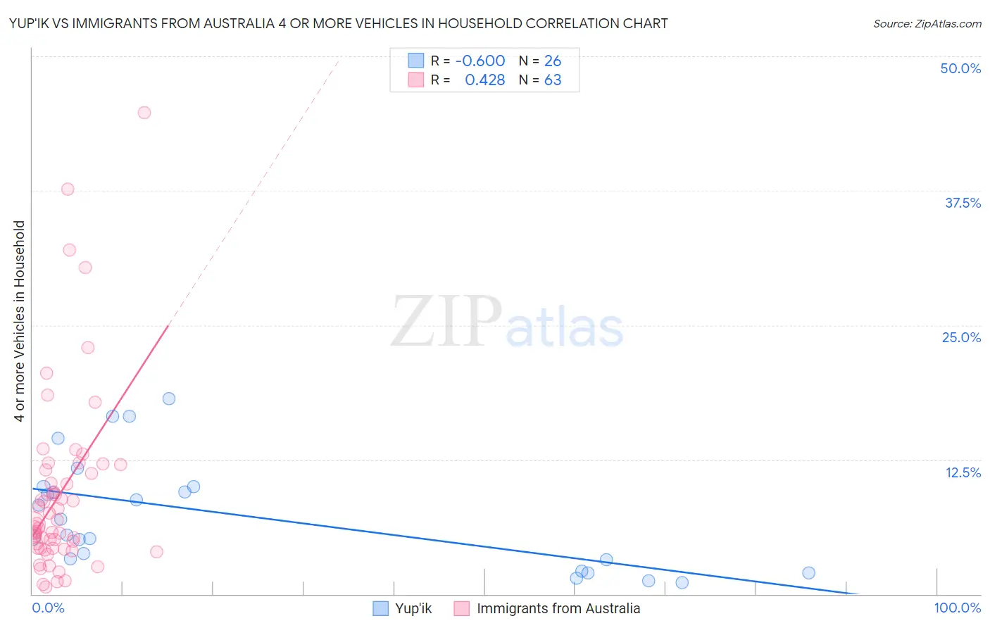 Yup'ik vs Immigrants from Australia 4 or more Vehicles in Household