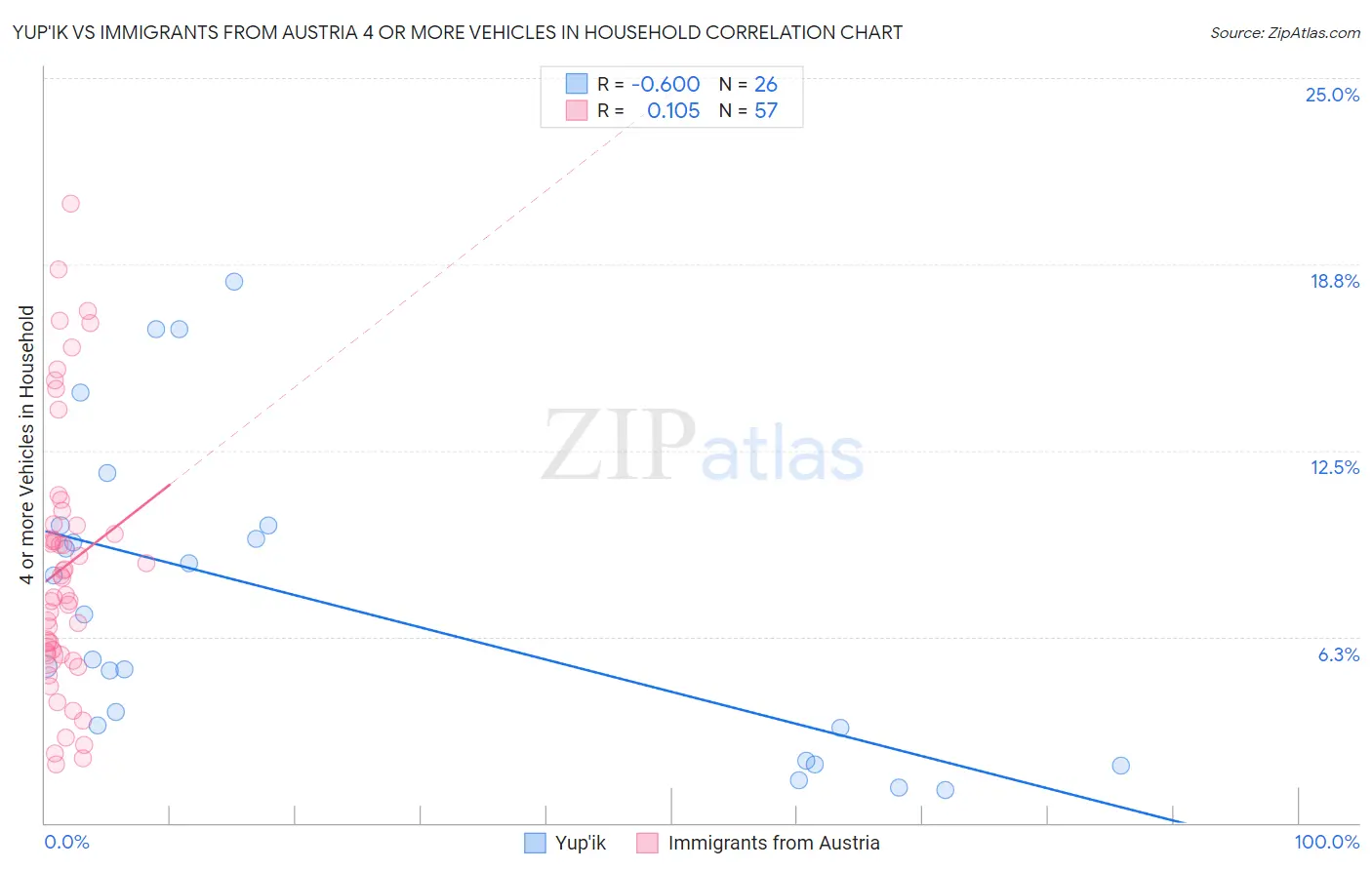 Yup'ik vs Immigrants from Austria 4 or more Vehicles in Household