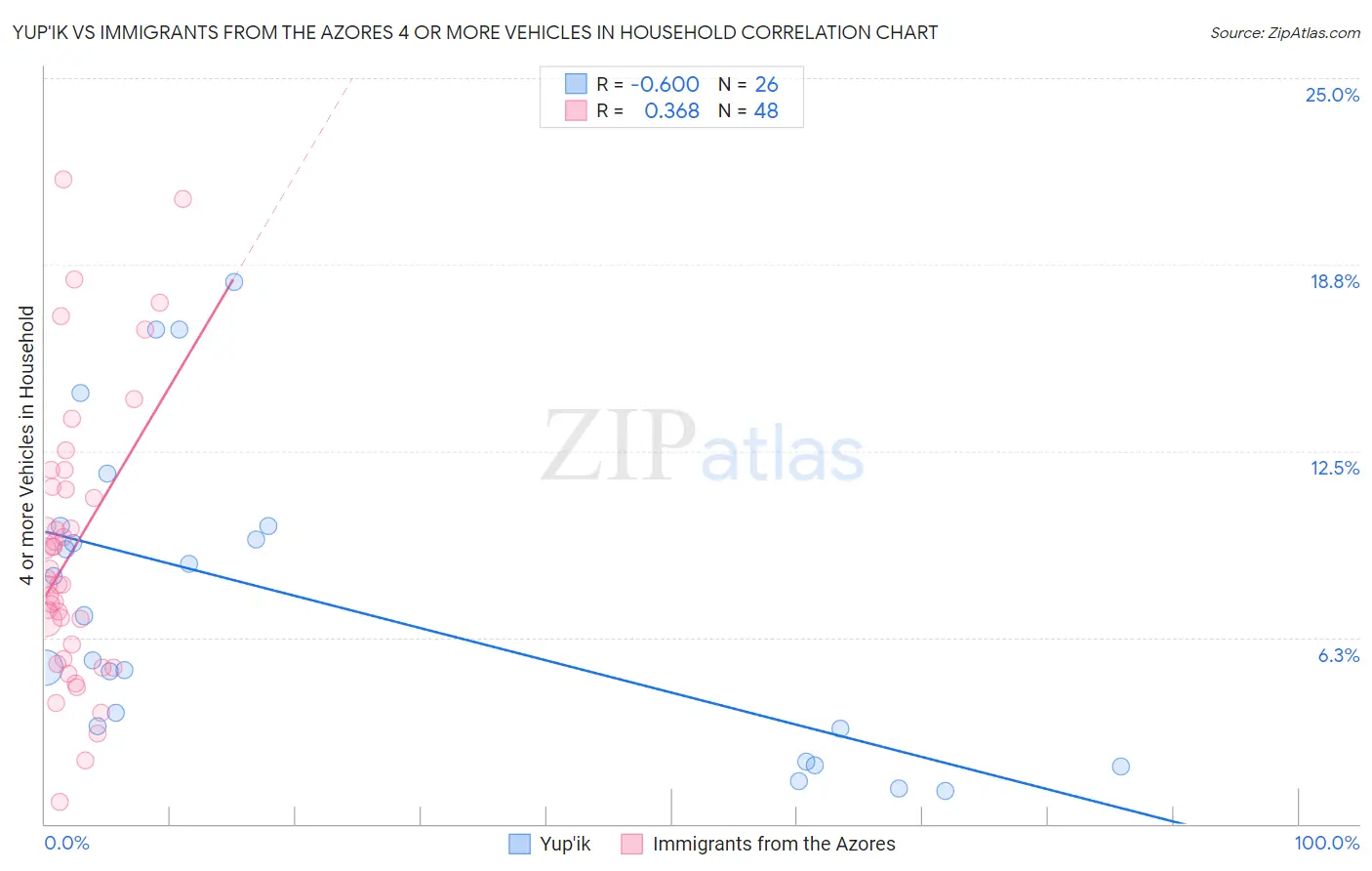 Yup'ik vs Immigrants from the Azores 4 or more Vehicles in Household