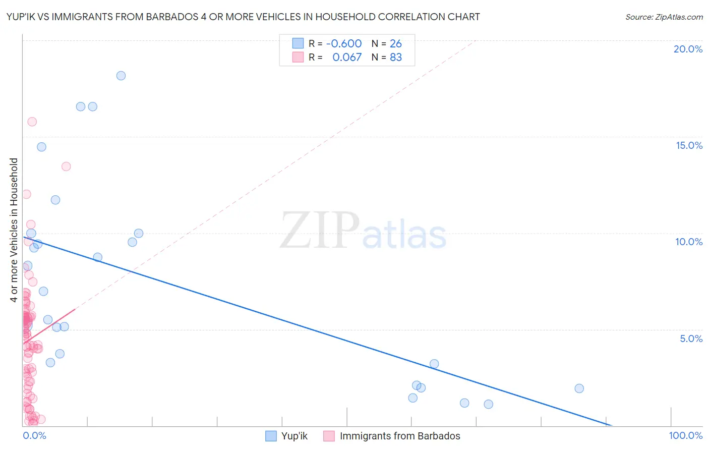Yup'ik vs Immigrants from Barbados 4 or more Vehicles in Household