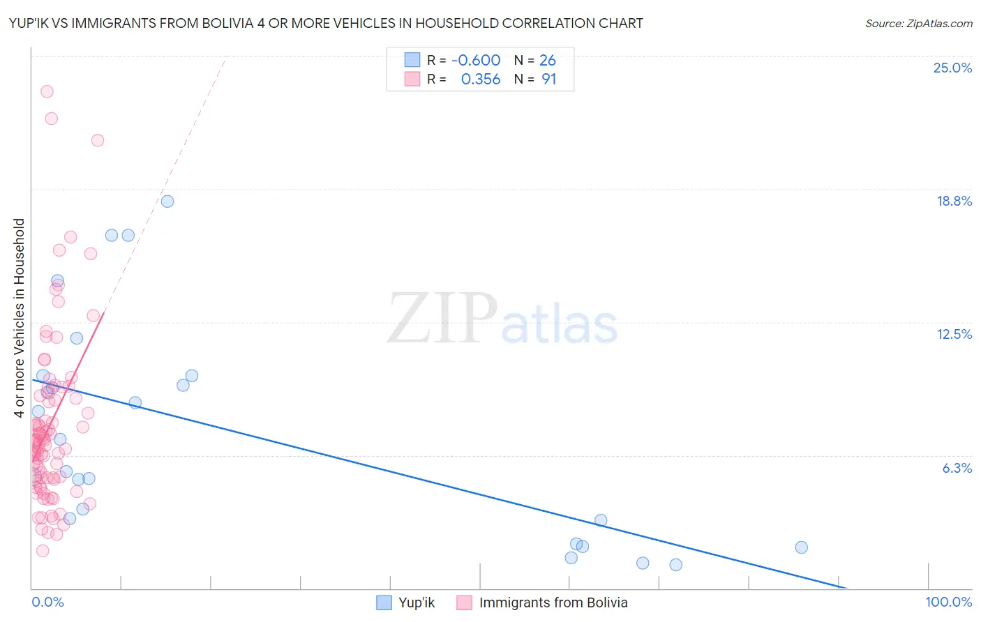 Yup'ik vs Immigrants from Bolivia 4 or more Vehicles in Household