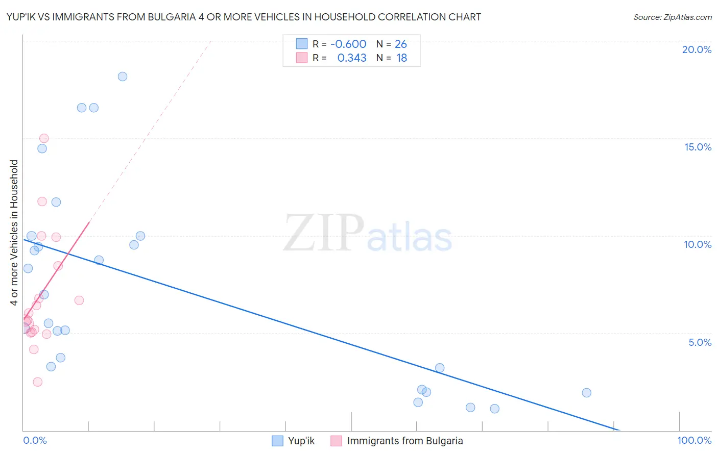 Yup'ik vs Immigrants from Bulgaria 4 or more Vehicles in Household