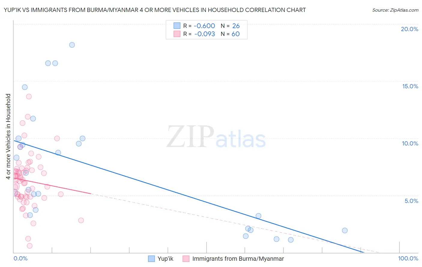 Yup'ik vs Immigrants from Burma/Myanmar 4 or more Vehicles in Household