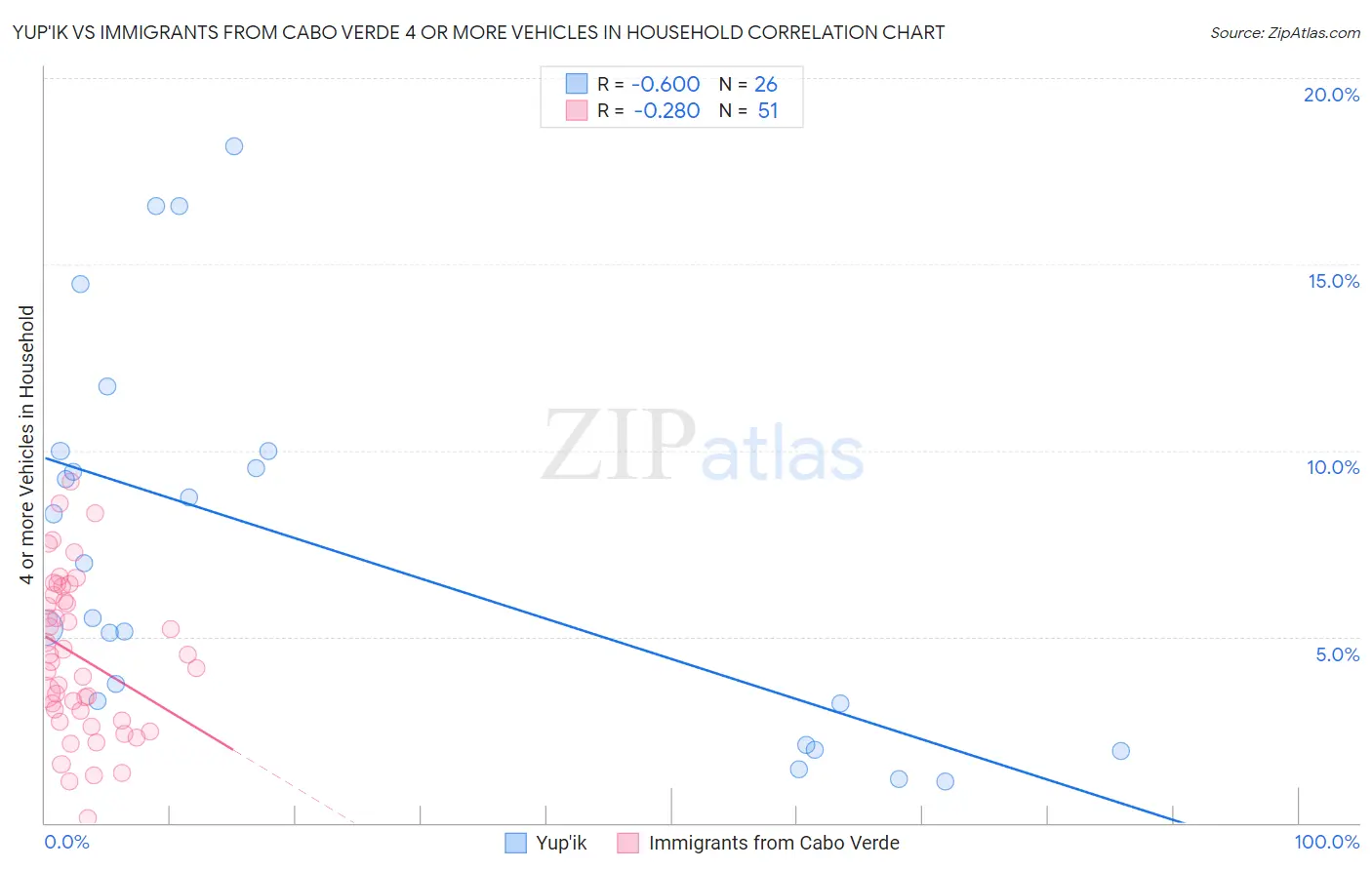 Yup'ik vs Immigrants from Cabo Verde 4 or more Vehicles in Household