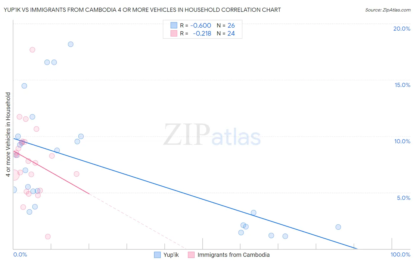 Yup'ik vs Immigrants from Cambodia 4 or more Vehicles in Household