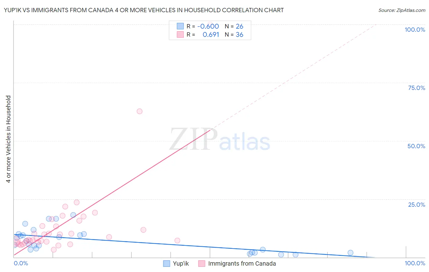 Yup'ik vs Immigrants from Canada 4 or more Vehicles in Household