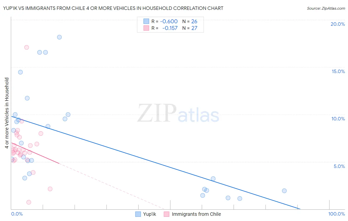 Yup'ik vs Immigrants from Chile 4 or more Vehicles in Household
