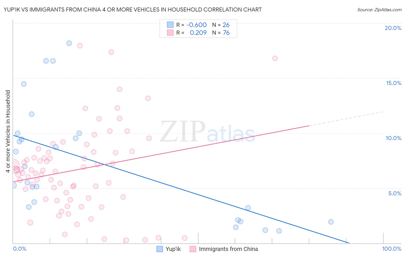 Yup'ik vs Immigrants from China 4 or more Vehicles in Household