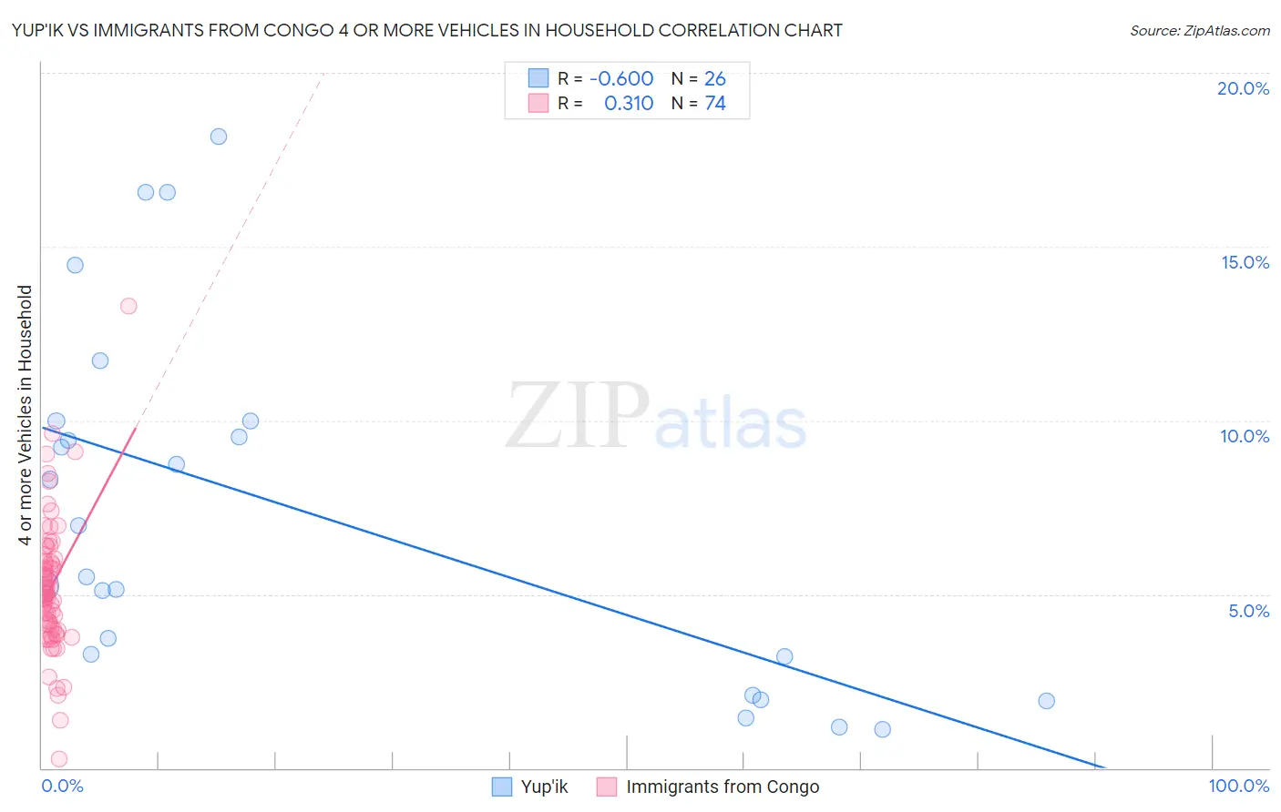 Yup'ik vs Immigrants from Congo 4 or more Vehicles in Household