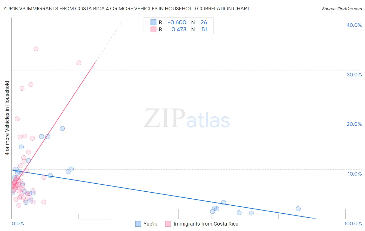 Yup'ik vs Immigrants from Costa Rica 4 or more Vehicles in Household