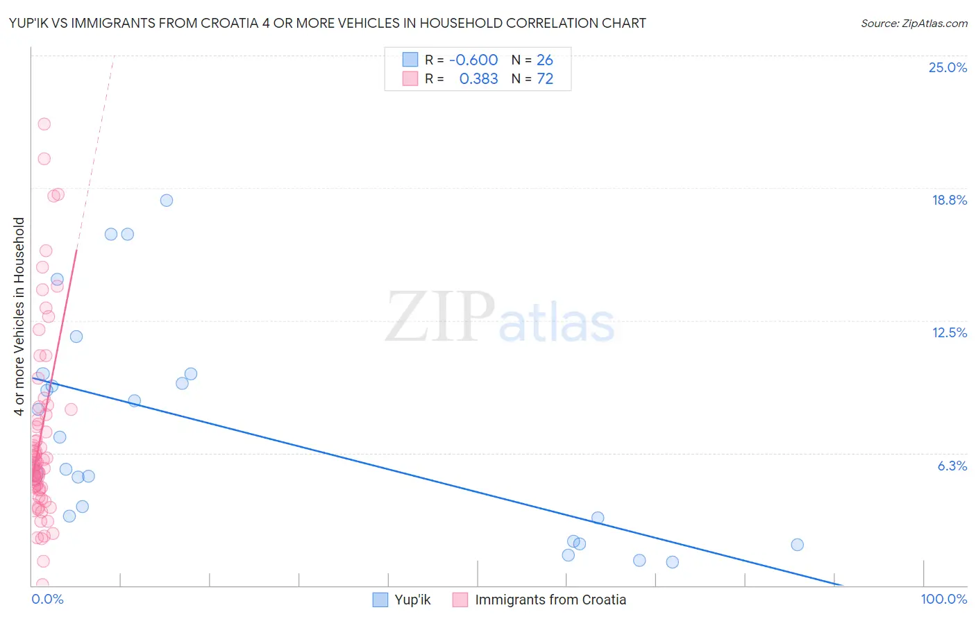 Yup'ik vs Immigrants from Croatia 4 or more Vehicles in Household