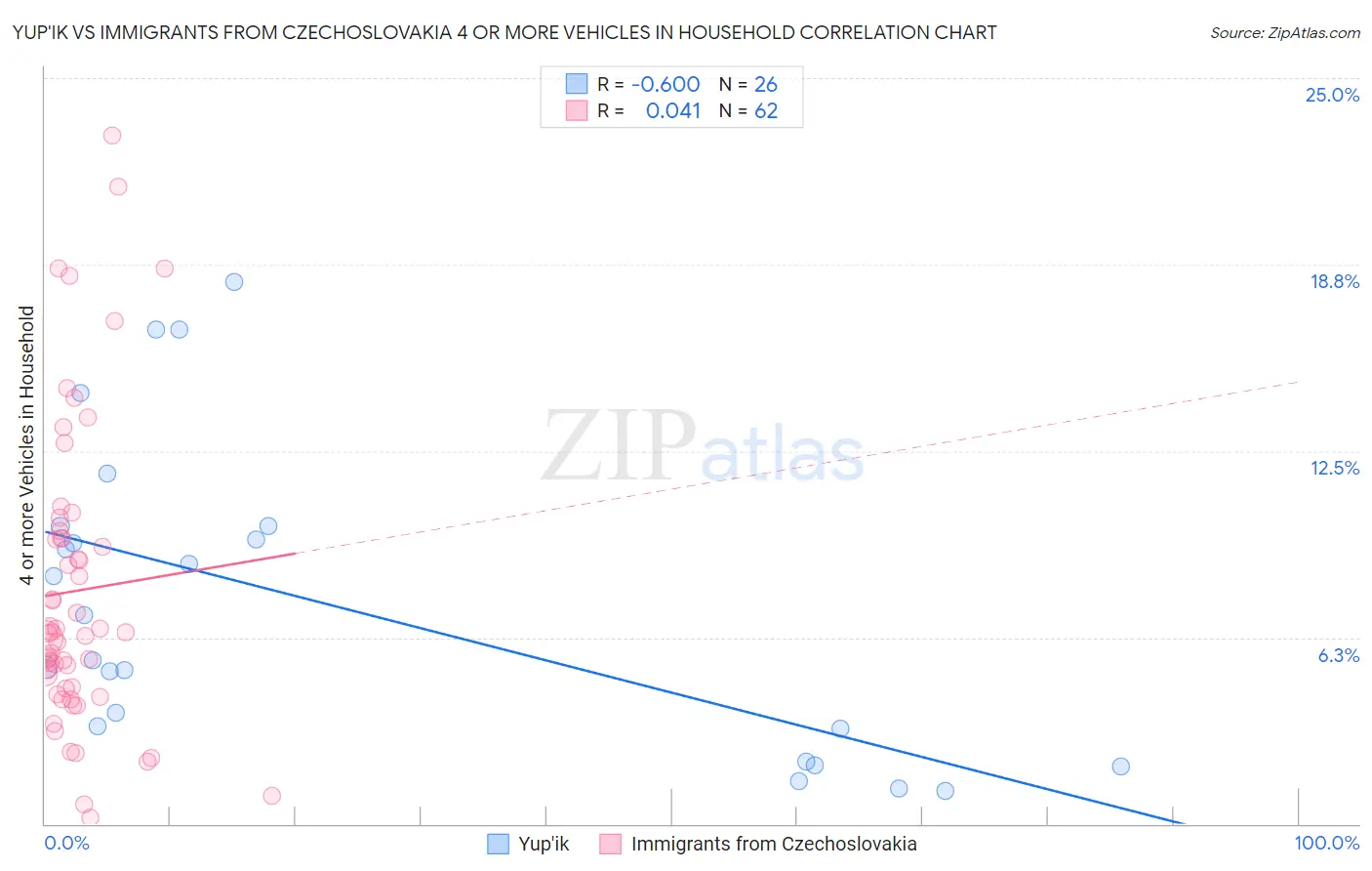 Yup'ik vs Immigrants from Czechoslovakia 4 or more Vehicles in Household