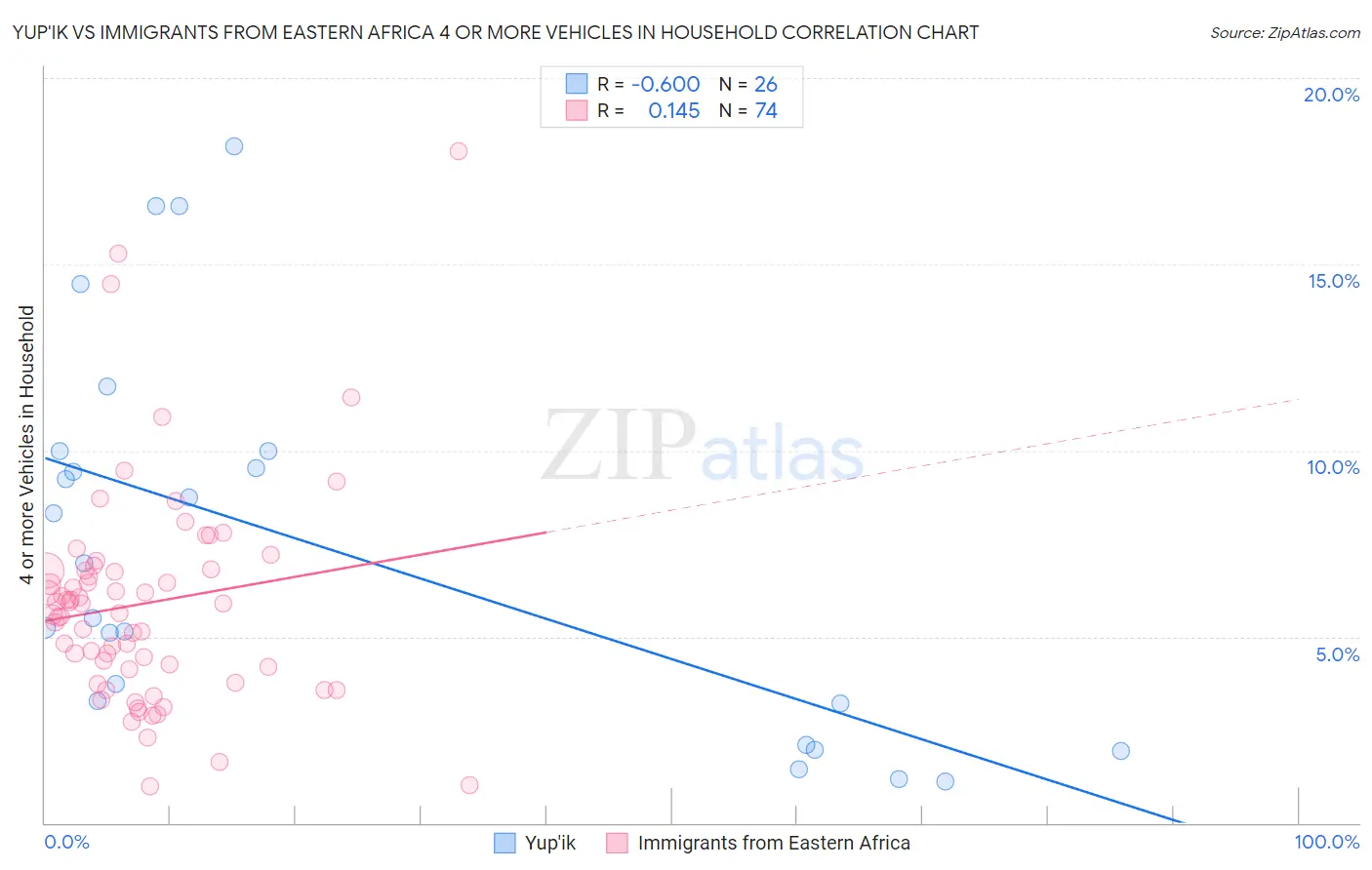 Yup'ik vs Immigrants from Eastern Africa 4 or more Vehicles in Household