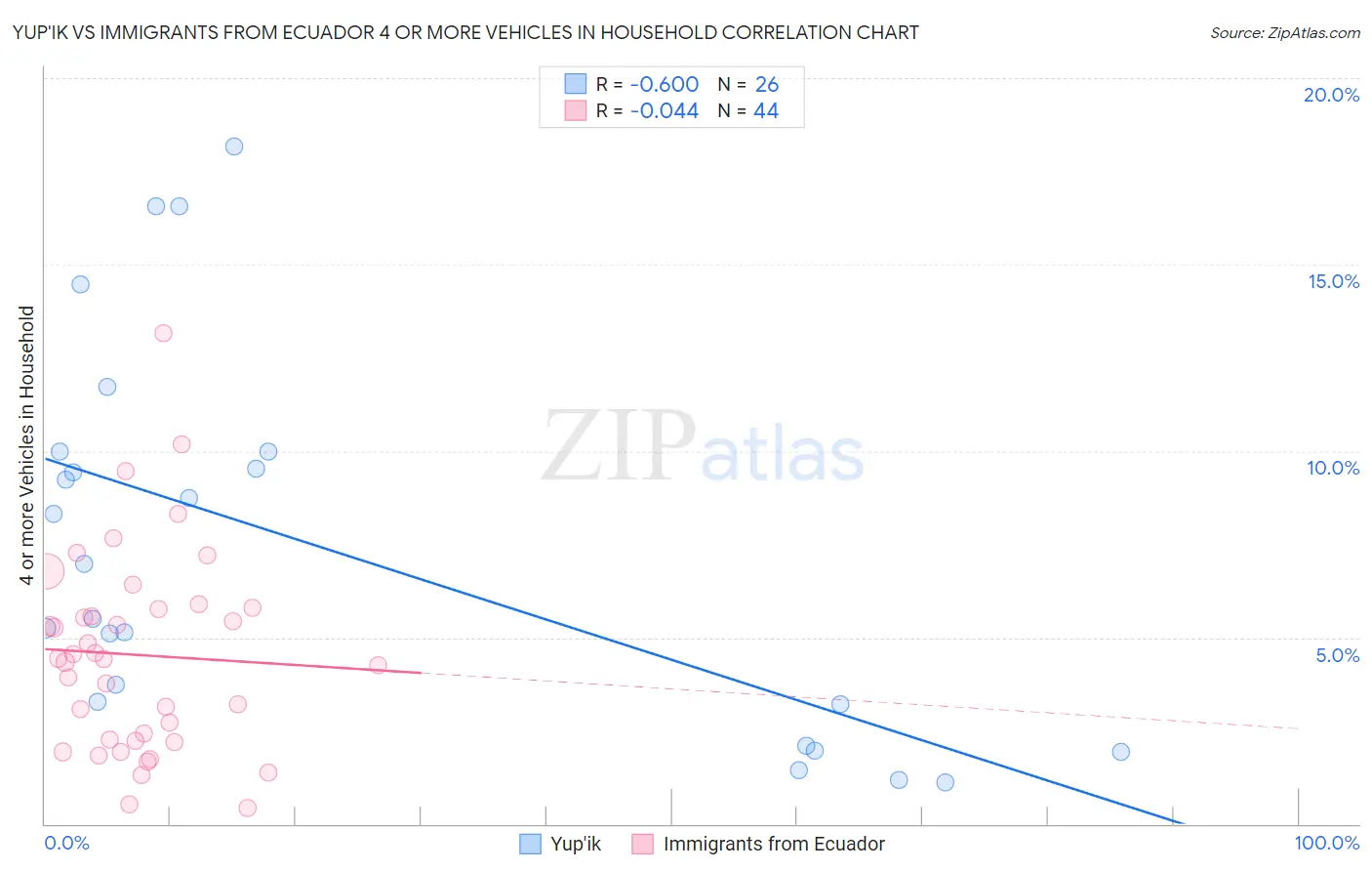 Yup'ik vs Immigrants from Ecuador 4 or more Vehicles in Household