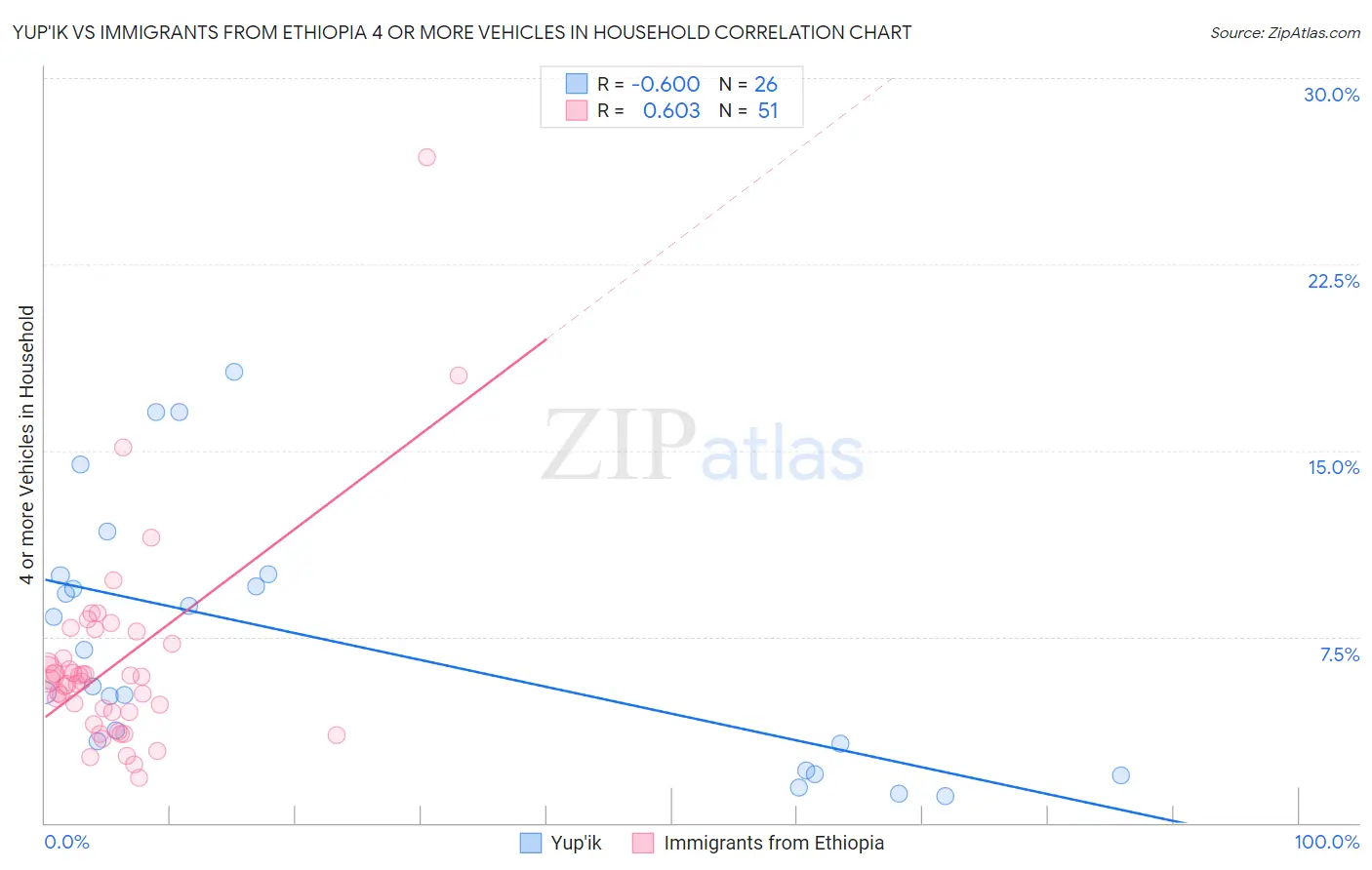 Yup'ik vs Immigrants from Ethiopia 4 or more Vehicles in Household