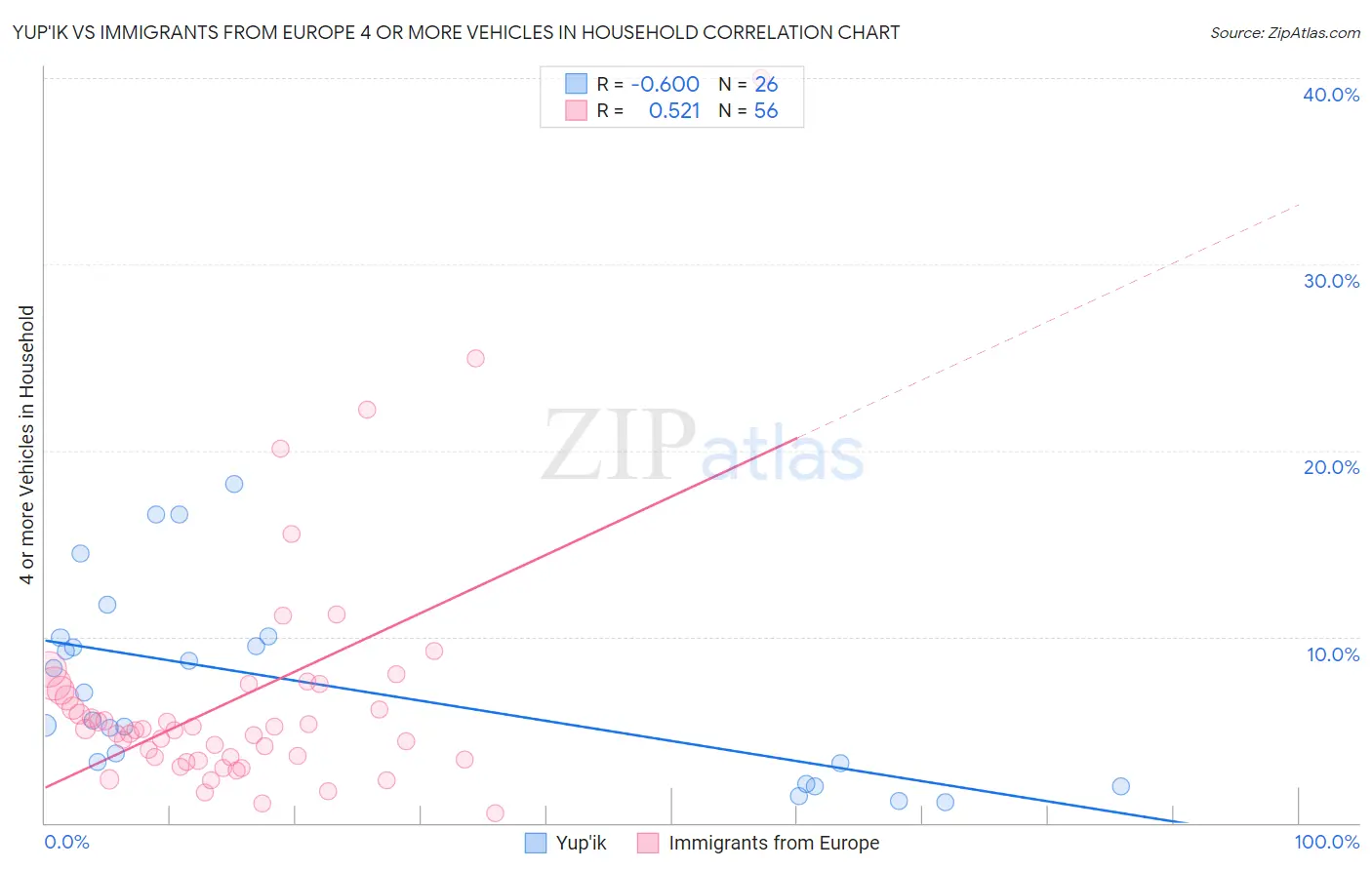 Yup'ik vs Immigrants from Europe 4 or more Vehicles in Household