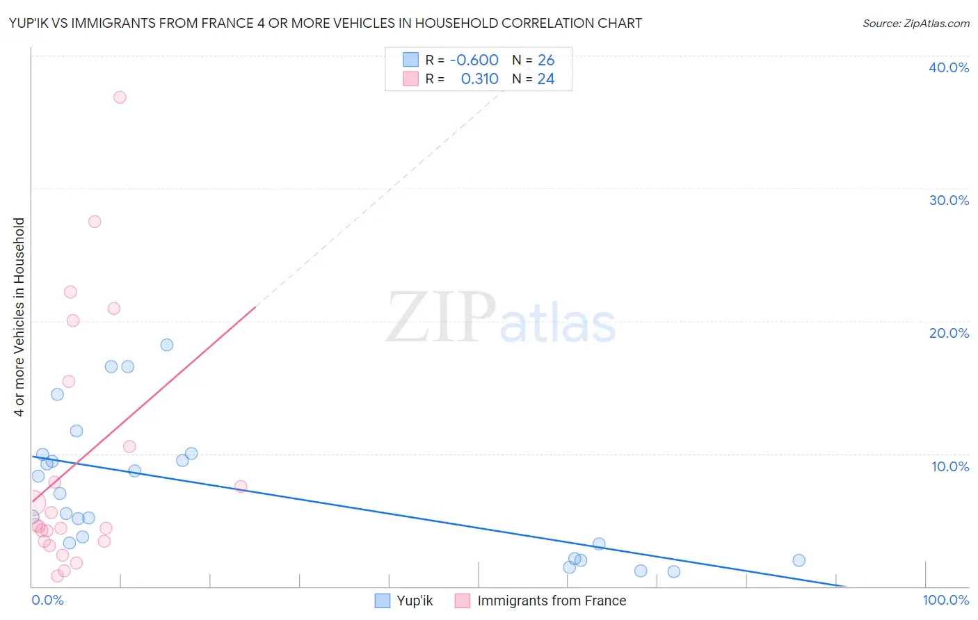 Yup'ik vs Immigrants from France 4 or more Vehicles in Household