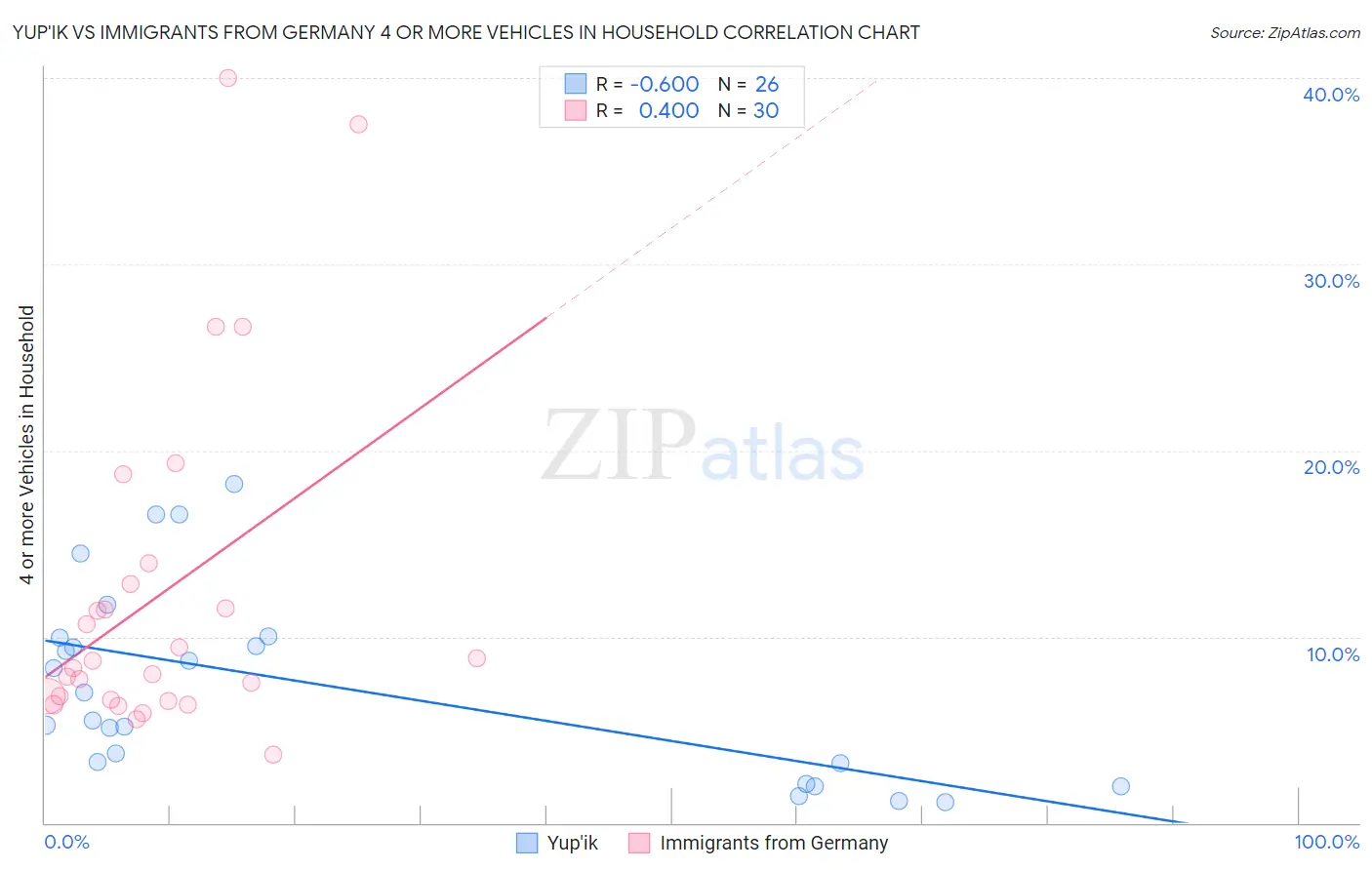 Yup'ik vs Immigrants from Germany 4 or more Vehicles in Household