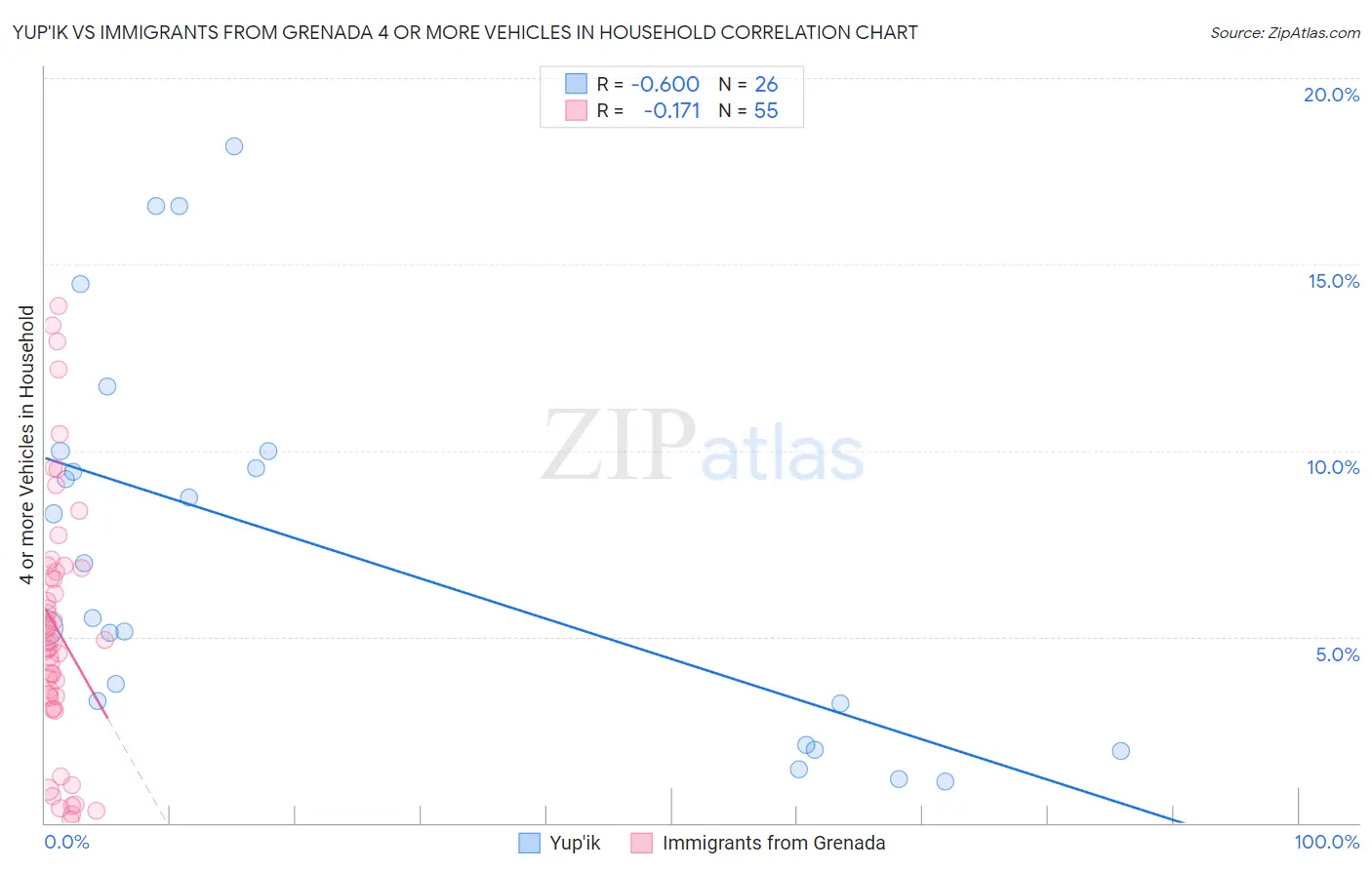 Yup'ik vs Immigrants from Grenada 4 or more Vehicles in Household