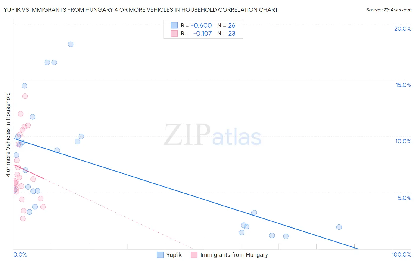 Yup'ik vs Immigrants from Hungary 4 or more Vehicles in Household