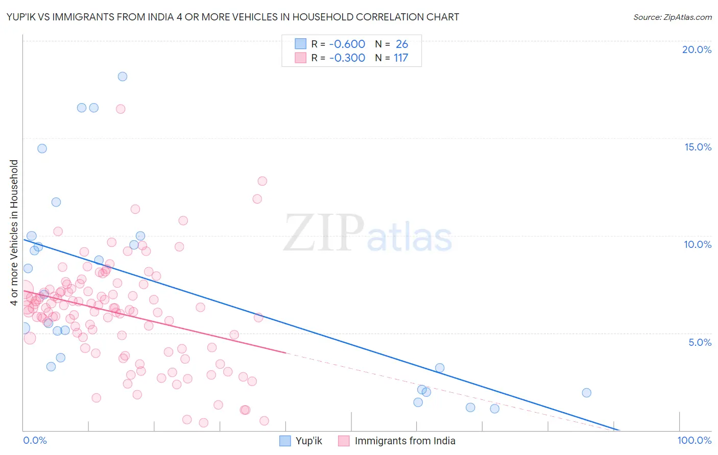 Yup'ik vs Immigrants from India 4 or more Vehicles in Household