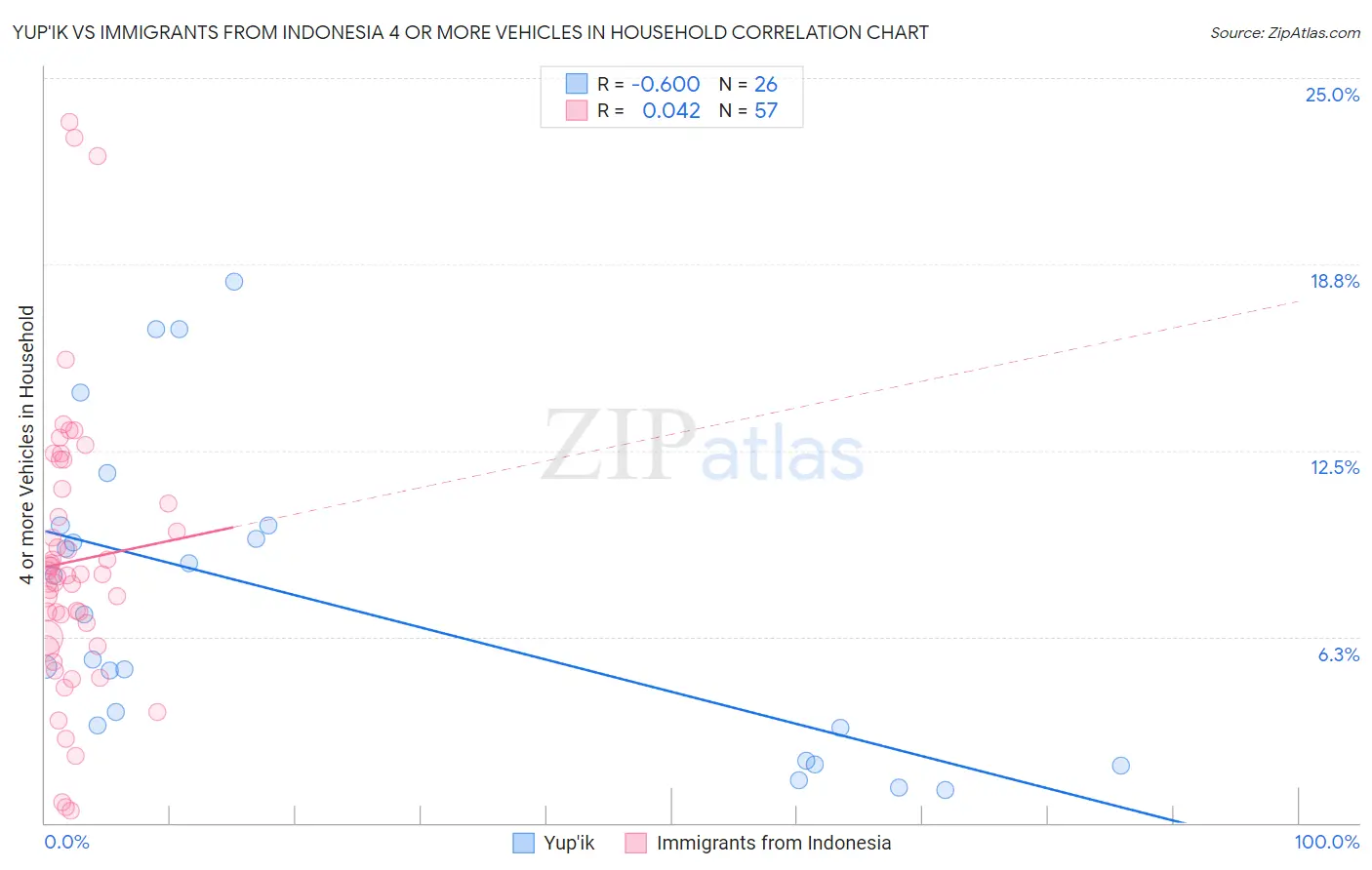 Yup'ik vs Immigrants from Indonesia 4 or more Vehicles in Household
