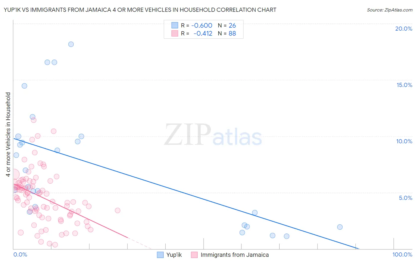Yup'ik vs Immigrants from Jamaica 4 or more Vehicles in Household