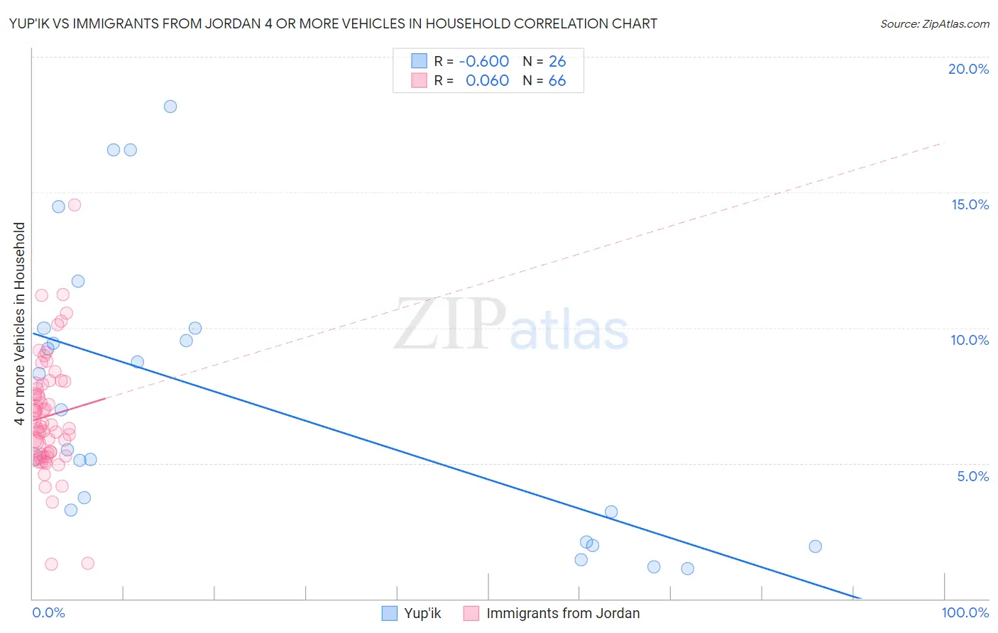 Yup'ik vs Immigrants from Jordan 4 or more Vehicles in Household