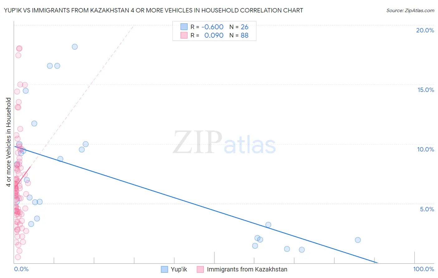 Yup'ik vs Immigrants from Kazakhstan 4 or more Vehicles in Household