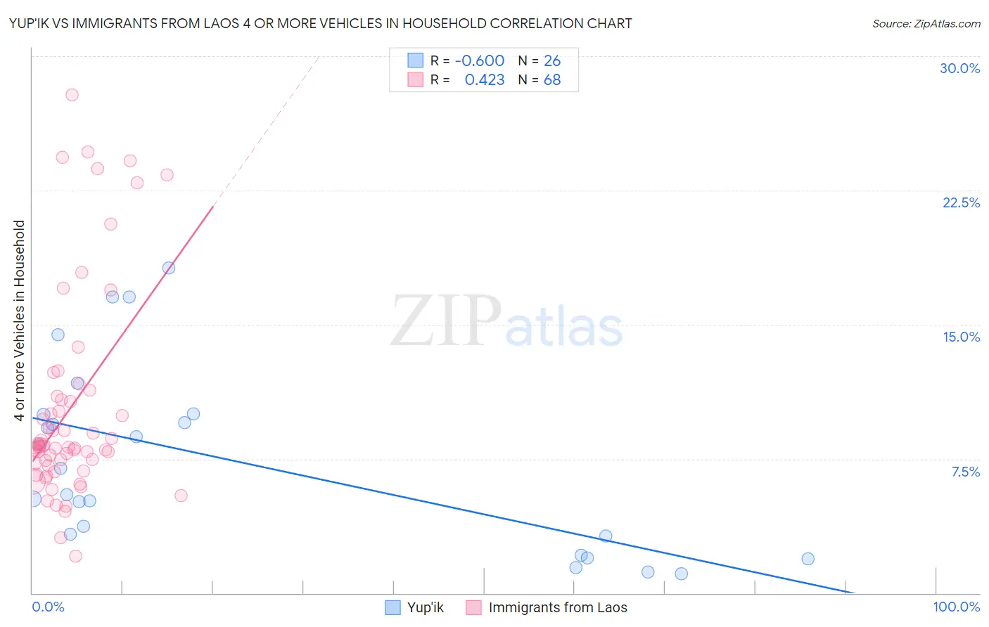 Yup'ik vs Immigrants from Laos 4 or more Vehicles in Household