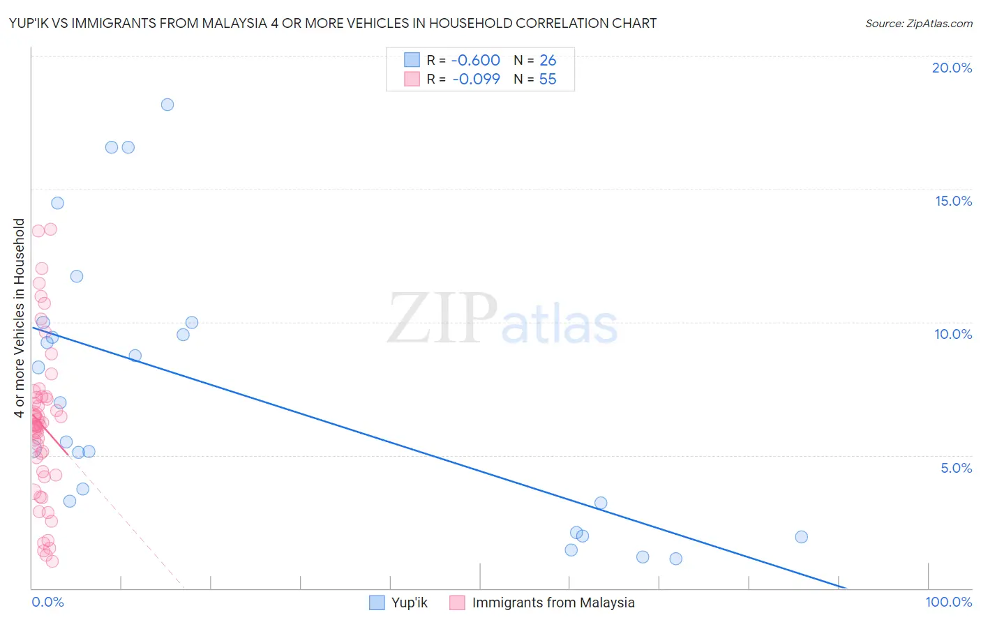 Yup'ik vs Immigrants from Malaysia 4 or more Vehicles in Household