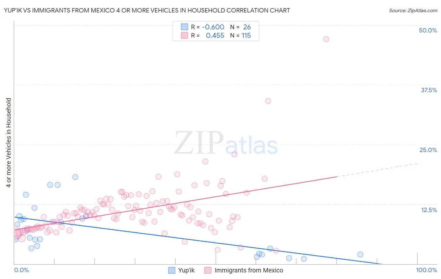Yup'ik vs Immigrants from Mexico 4 or more Vehicles in Household